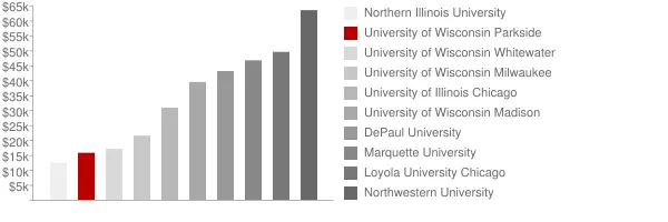 University of Wisconsin Parkside Tuition Comparison Chart