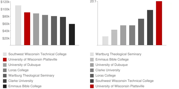 University of Wisconsin Platteville Faculty Compensation and Workload Chart