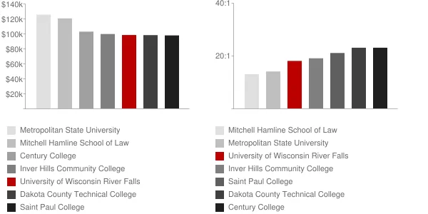 University of Wisconsin River Falls Faculty Compensation and Workload Chart