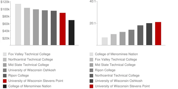 University of Wisconsin Stevens Point Faculty Compensation and Workload Chart