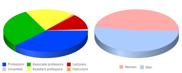 University of Wisconsin Stevens Point Faculty Demographics Chart