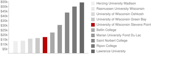 University of Wisconsin Stevens Point Tuition Comparison Chart