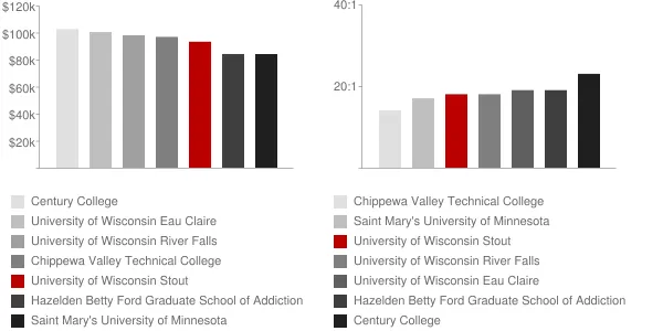 University of Wisconsin Stout Faculty Compensation and Workload Chart
