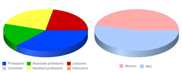 University of Wisconsin Stout Faculty Demographics Chart