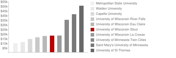 University Of Wisconsin Stout Tuition And Loans