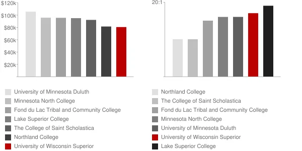 University of Wisconsin Superior Faculty Compensation and Workload Chart