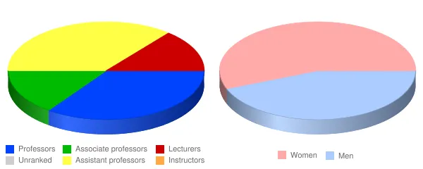 University of Wisconsin Superior Faculty Demographics Chart
