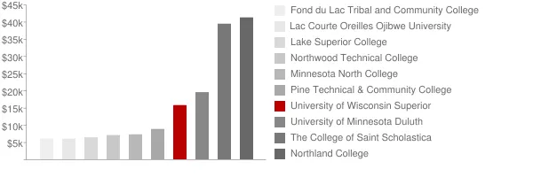 University of Wisconsin Superior Tuition Comparison Chart