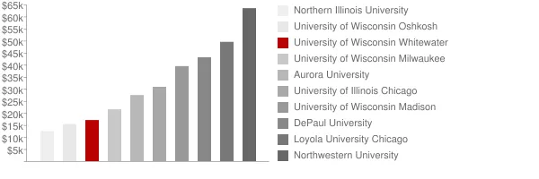 University of Wisconsin Whitewater Tuition Comparison Chart