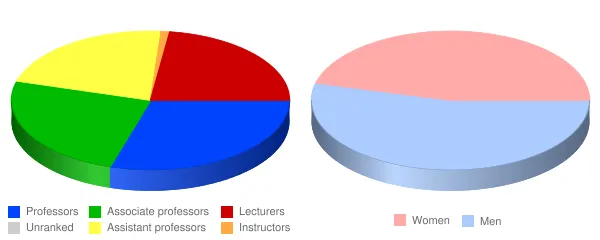 University of Wyoming Faculty Demographics Chart