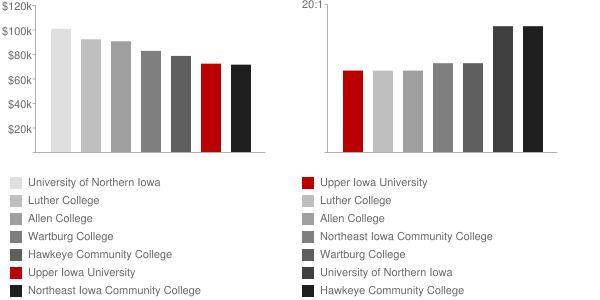 upper-iowa-university-faculty-salaries