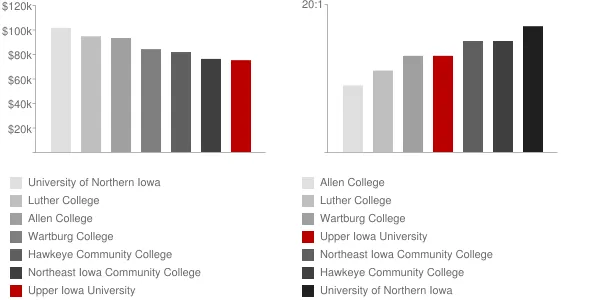 Upper Iowa University Faculty Compensation and Workload Chart