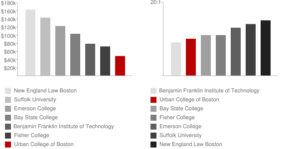 Urban College of Boston Faculty Compensation and Workload Chart