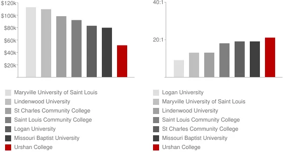 Urshan College Faculty Compensation and Workload Chart