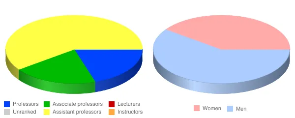 Urshan College Faculty Demographics Chart