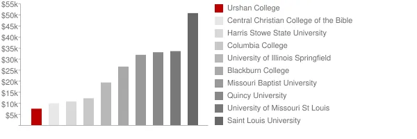 Urshan College Tuition Comparison Chart