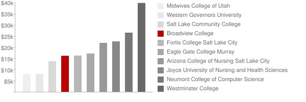 Broadview College Tuition Comparison Chart