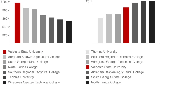 Valdosta State University Faculty Compensation and Workload Chart