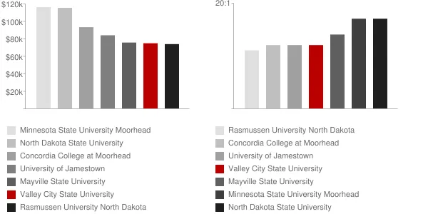 Valley City State University Faculty Compensation and Workload Chart