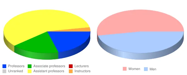 Valley City State University Faculty Demographics Chart