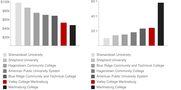 Valley College Martinsburg Faculty Compensation and Workload Chart