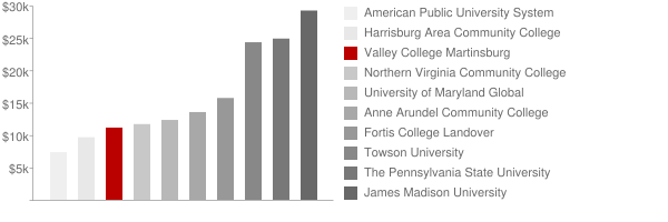 Valley College Martinsburg Tuition Comparison Chart