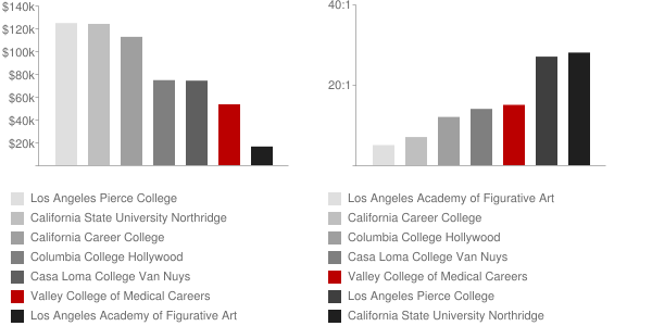 Valley College of Medical Careers Faculty Compensation and Workload Chart