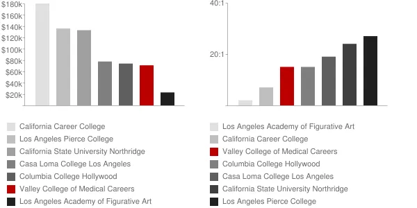 Valley College of Medical Careers Faculty Compensation and Workload Chart