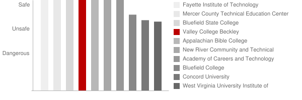 Valley College Beckley Safety Chart