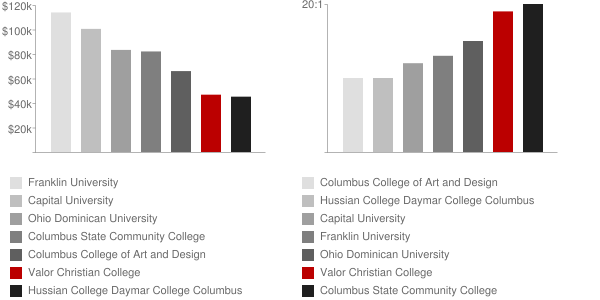 Valor Christian College Faculty Compensation and Workload Chart