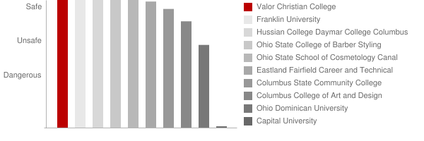 Valor Christian College Safety Chart