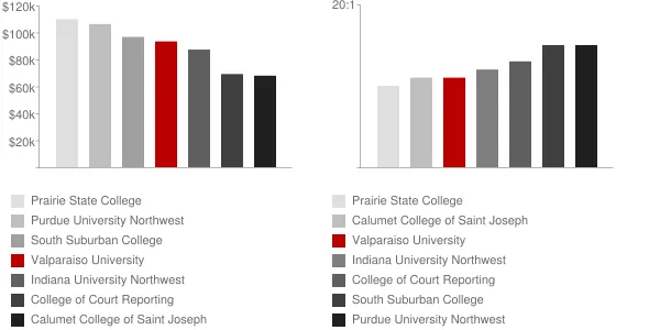 Valparaiso University Faculty Compensation and Workload Chart