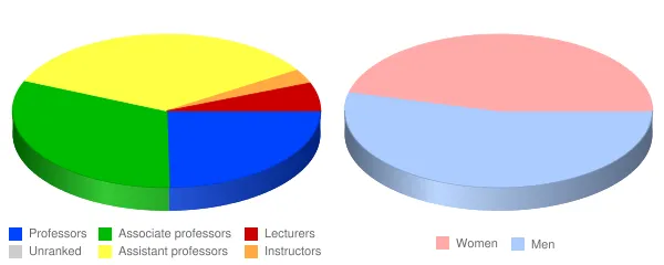 Valparaiso University Faculty Demographics Chart