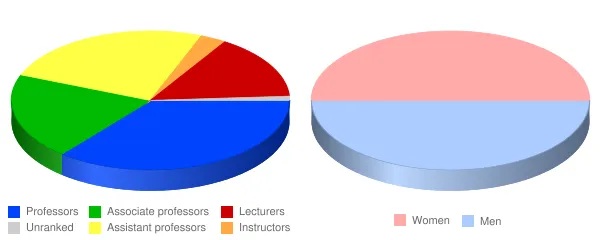 Vanderbilt University Faculty Demographics Chart