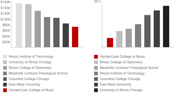 VanderCook College of Music Faculty Compensation and Workload Chart