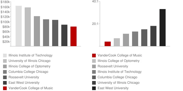 VanderCook College of Music Faculty Compensation and Workload Chart