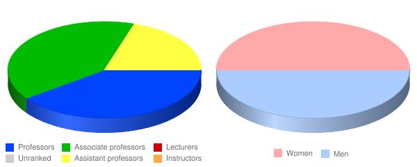 VanderCook College of Music Faculty Demographics Chart