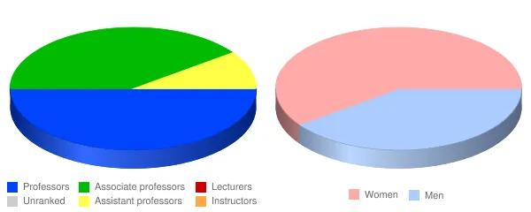 VanderCook College of Music Faculty Demographics Chart