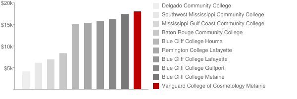 Vanguard College of Cosmetology Metairie Tuition Comparison Chart