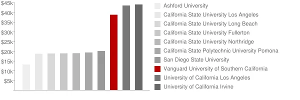 Vanguard University of Southern California Tuition Comparison Chart
