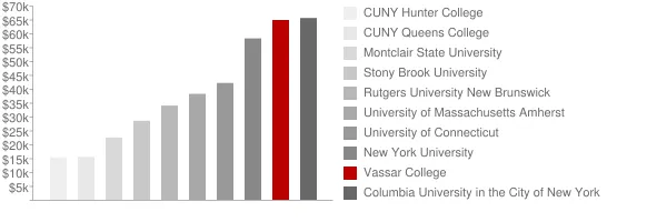 Vassar College Tuition Comparison Chart