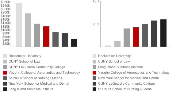 Vaughn College of Aeronautics and Technology Faculty Compensation and Workload Chart