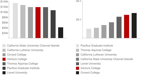 Ventura College Faculty Compensation and Workload Chart