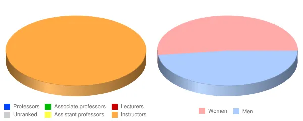 Ventura College Faculty Demographics Chart