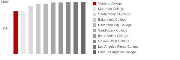 Ventura College Tuition Comparison Chart