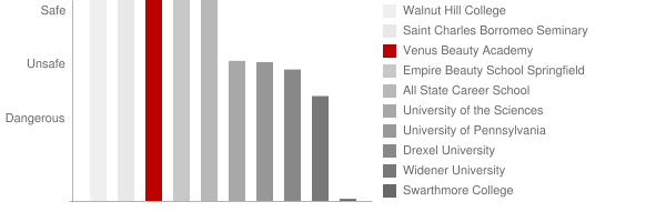 Venus Beauty Academy Safety Chart