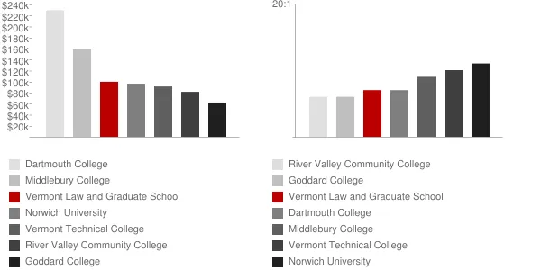 Vermont Law and Graduate School Faculty Compensation and Workload Chart