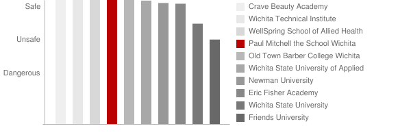 Paul Mitchell the School Wichita Safety Chart