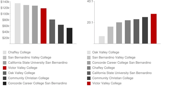 Victor Valley College Faculty Compensation and Workload Chart
