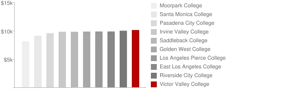 Victor Valley College Tuition Comparison Chart